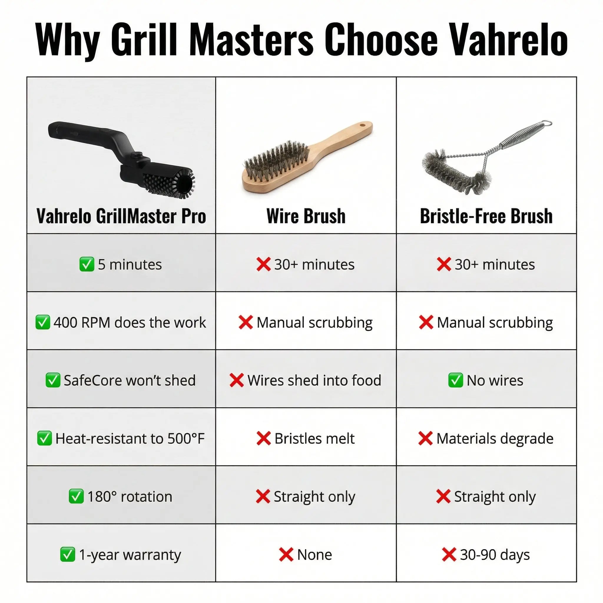 Rotating Head Grill Brush | Fast Cleaning | Safe Bristles