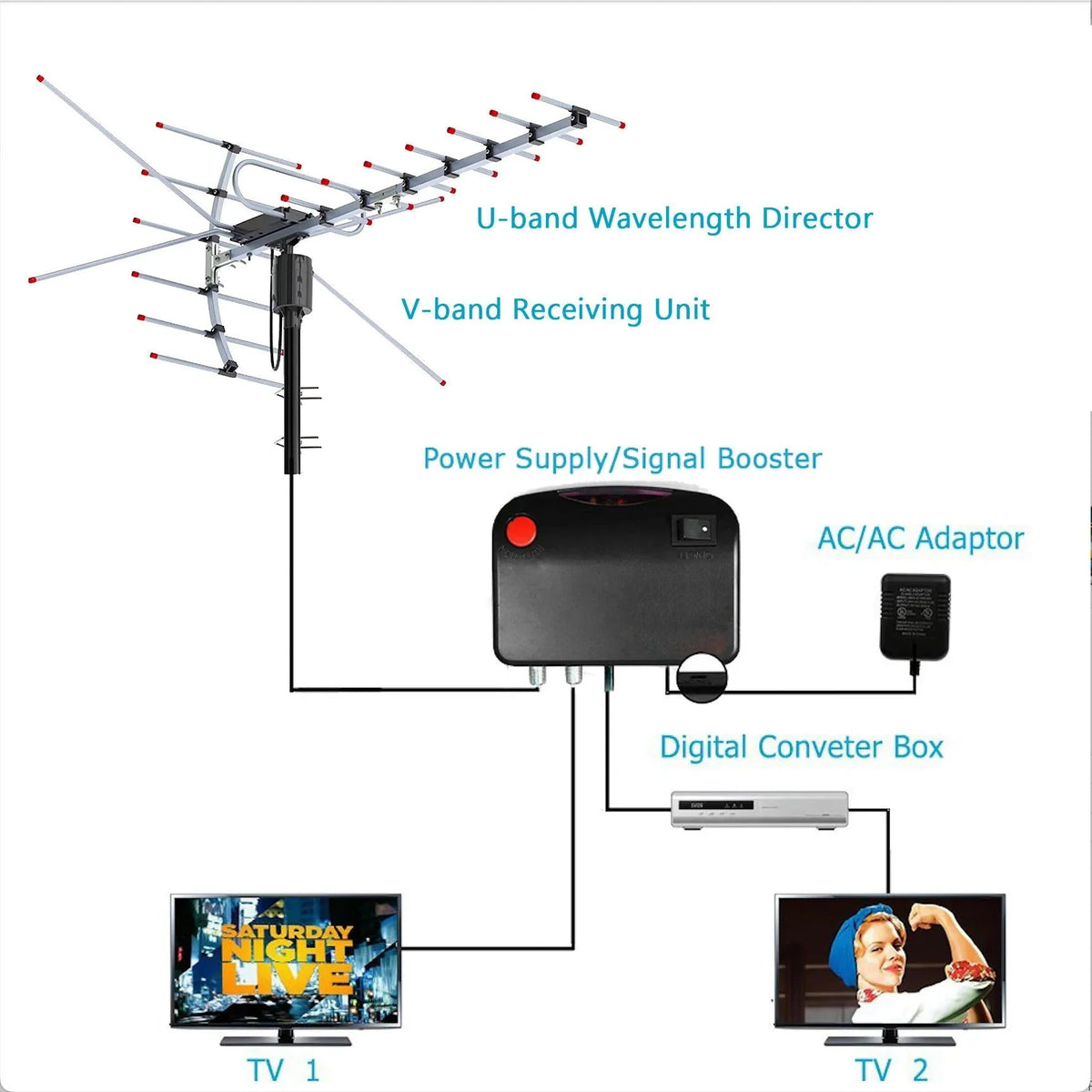 Outdoor TV Antenna Motorized 360-Degree Weatherproof Dual-Band