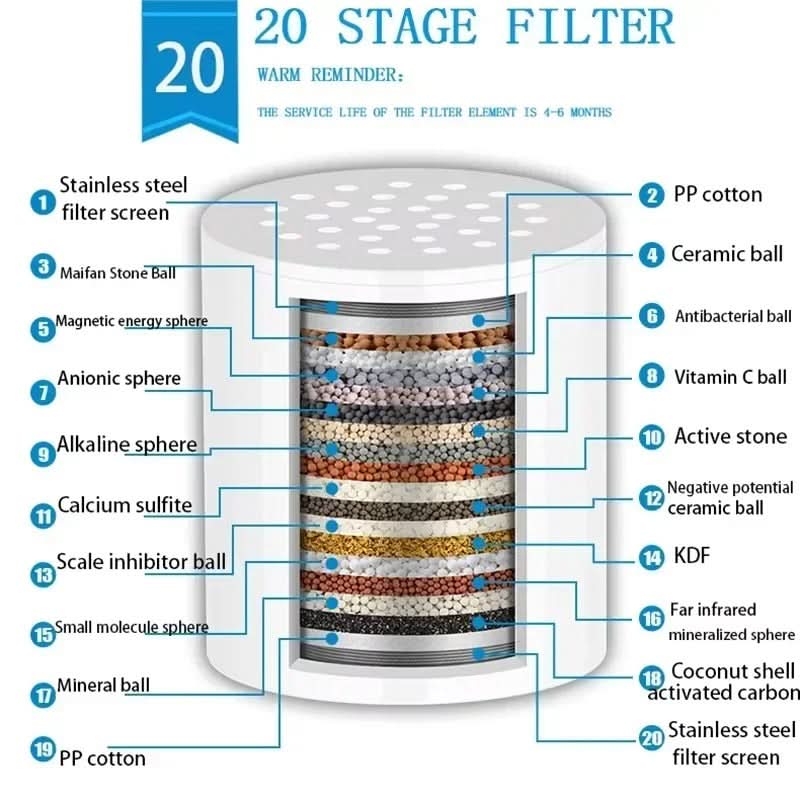 Multi-Stage Shower Water Filtration System